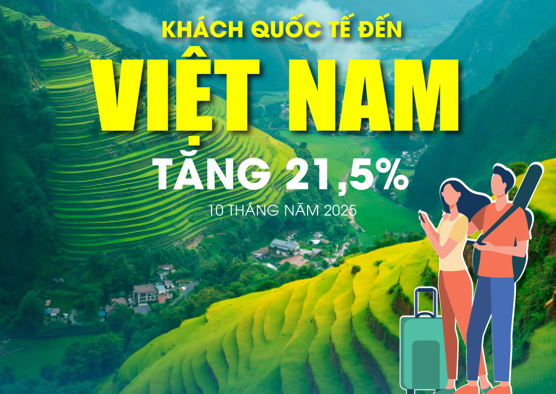 Khách quốc tế đến Việt Nam tăng 21,5% trong 10 tháng năm 2025